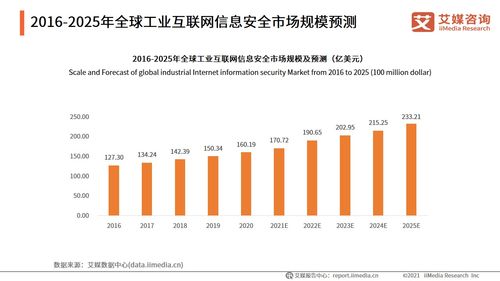 2025年全球工業(yè)互聯(lián)網(wǎng)信息安全市場(chǎng)展望 邁向233.21億美元的數(shù)據(jù)服務(wù)新紀(jì)元
